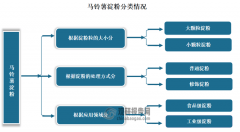 我国马铃薯淀粉行业财产链阐发：上逛原